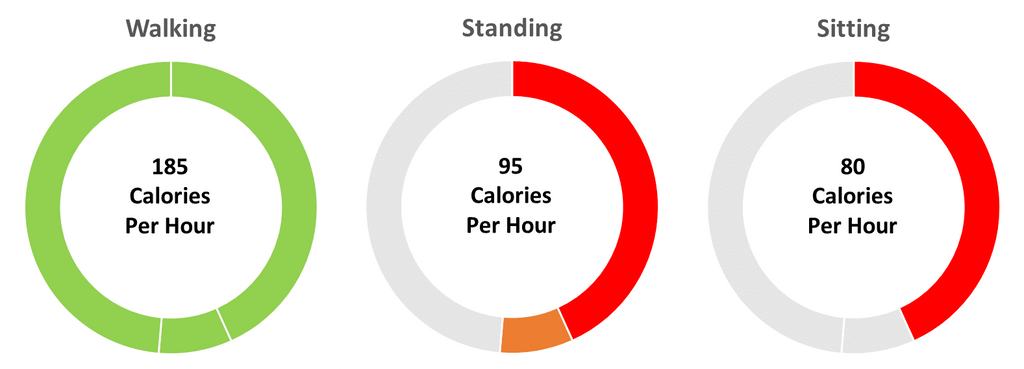 How many extra calories can you burn on a treadmill desk?